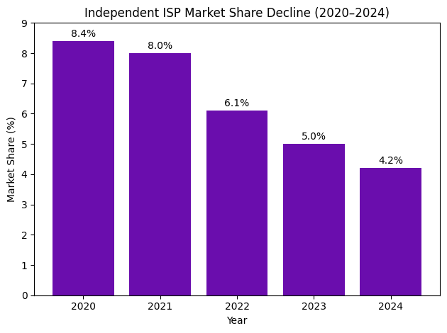 Independent ISP Market Share Decline from 8.4% in 2020 to 4.2% in 2024